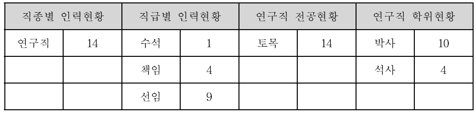 한국철도기술연구원 궤도기술 분야 인력현황