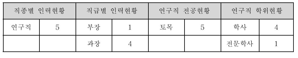 한국철도시설공단 궤도기술 분야 인력현황