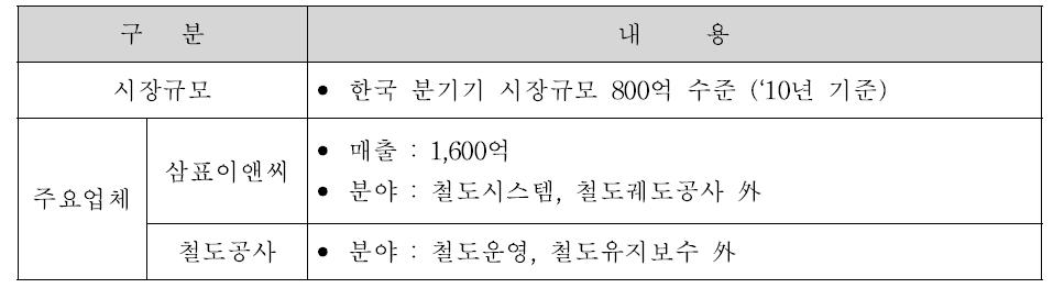 국내 분기기 생산기업 현황