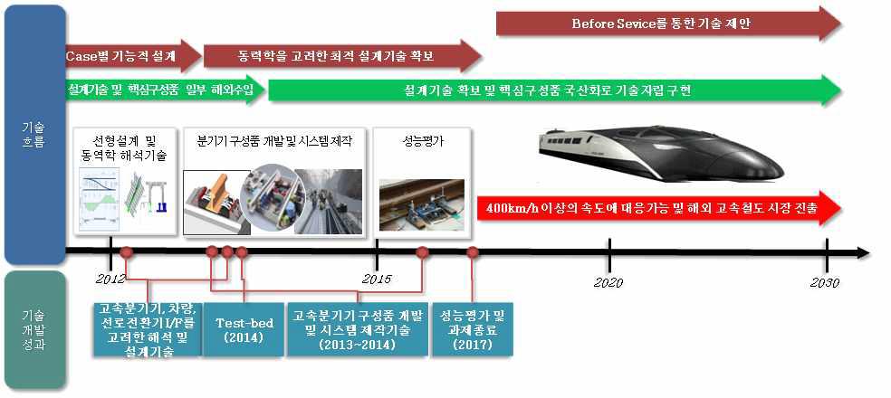 기술발전에 따른 미래상 To-Be