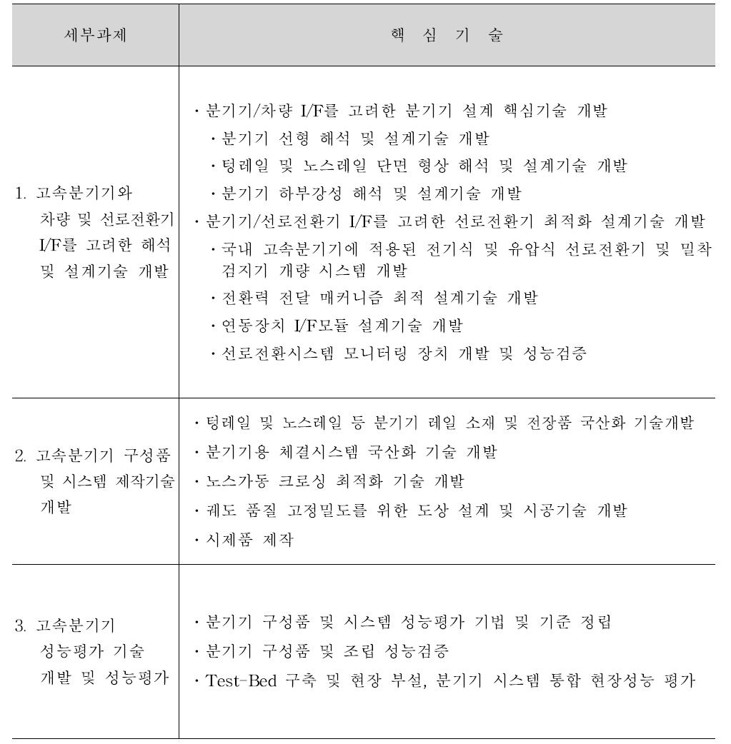 연구개발과제 구성 현황