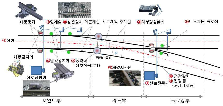 분기기 주요 개발 구성품