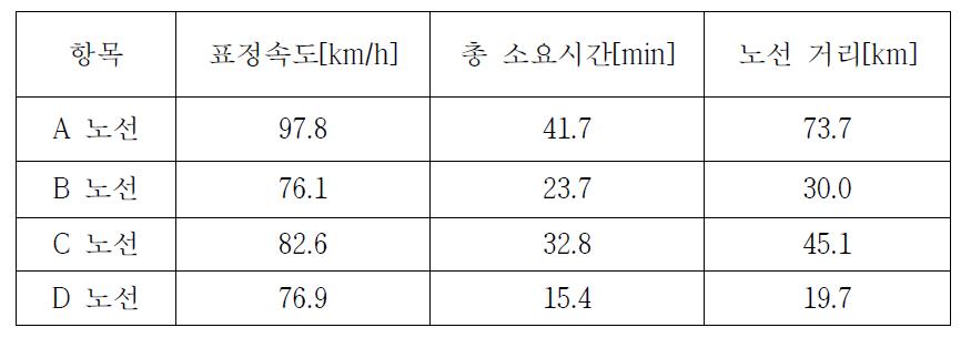 대심도 노선별 TPS 표정속도