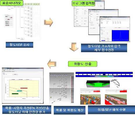 철도터널 화재안전성 평가 절차