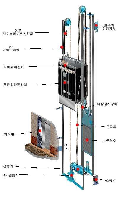 기계실없는 엘리베이터의 구조