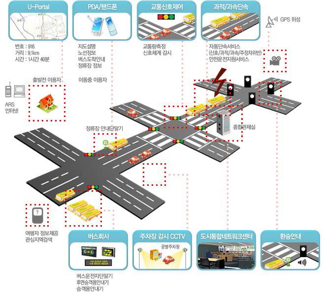 U-City 첨단정보화사업 지능형 교통시스템 개념도