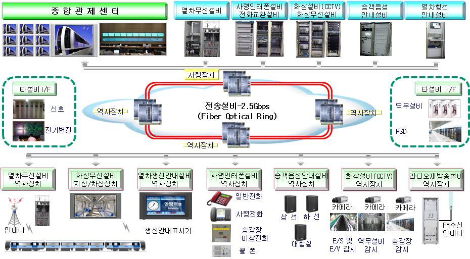 부산 4호선 정보통신시스템 개념도 : 무인운영