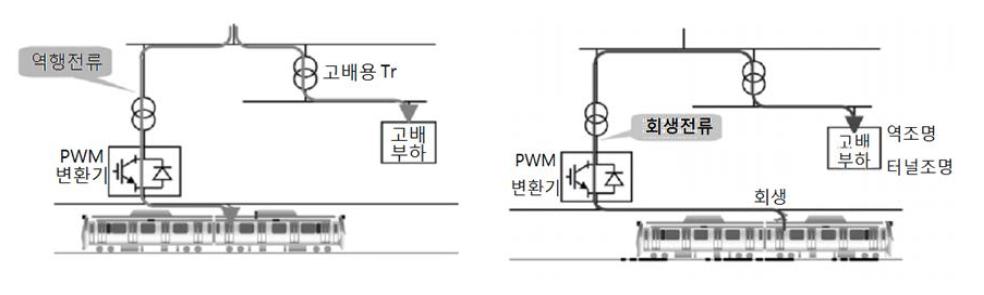 PWM 전력 변환기의 역행 및 회생 모드 운전
