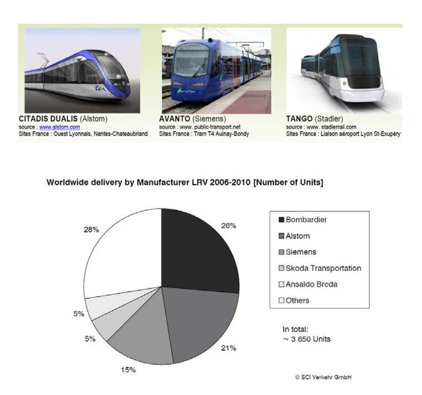 경전철(LRV) 차량시스템 제작사별 market shares