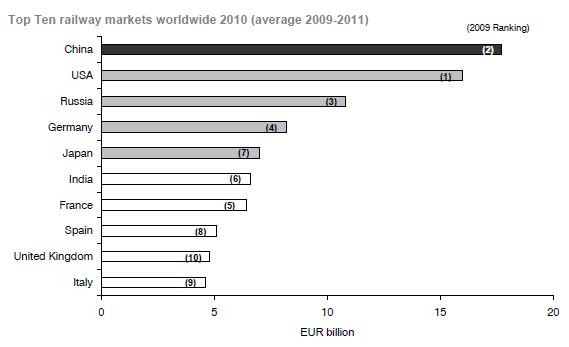 2010년(2009년-2011년 평균) 세계 Top 10 철도 시장