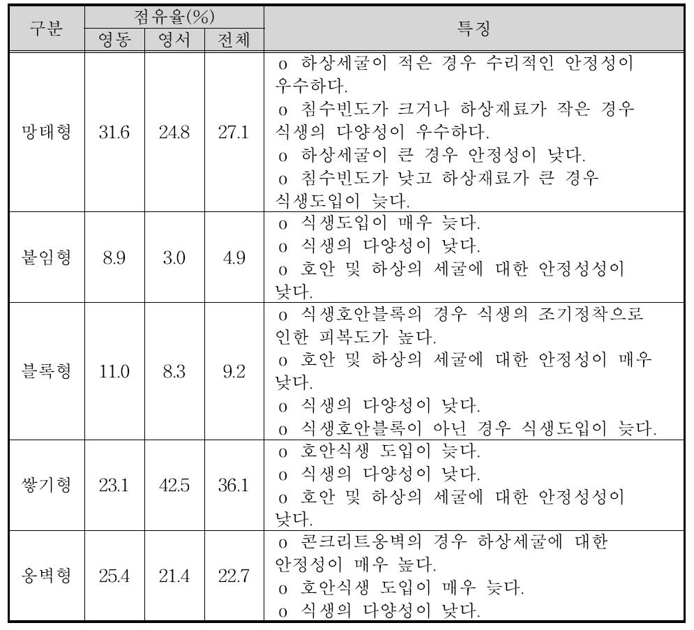 강원지역 하천의 주요 호안공법 (강원도, 2008)