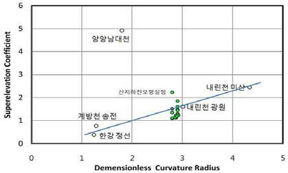 산지하천 만곡수충부의 무차원곡률반경과 편수위계수