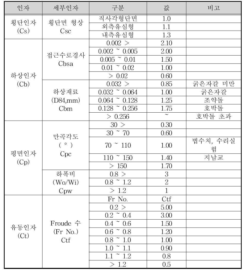 산지하천 만곡수충부 편수위계수 산정을 위한 인자