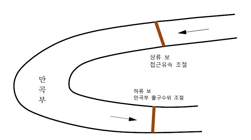 보 설치에 의한 만곡부 유속저감