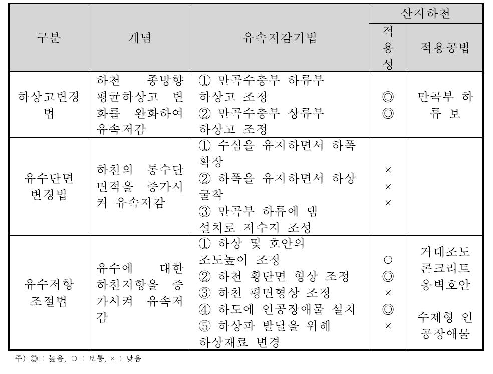 산지하천의 만곡수충부 유속저감기법