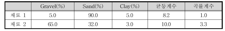 토석류 수리 실험 재료 성분표