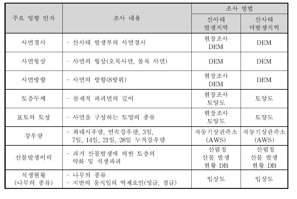 산사태 발생 주요 영향 인자 및 조사방법