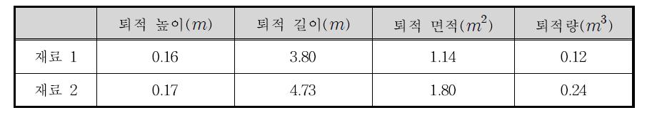 실험 수로 내 토석류 퇴적 결과