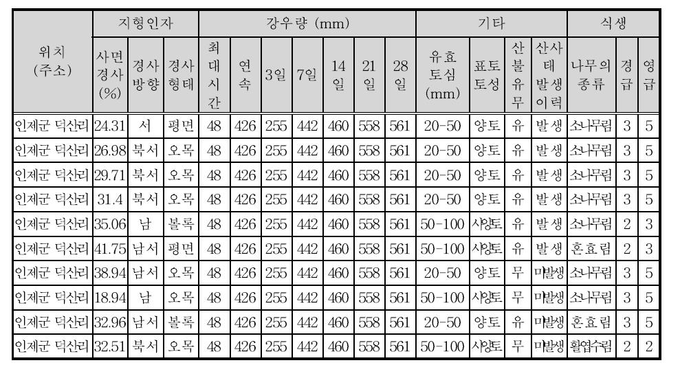 산사태 예측 DB 예