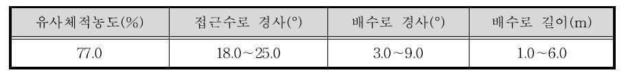 배수로 길이 수치 실험