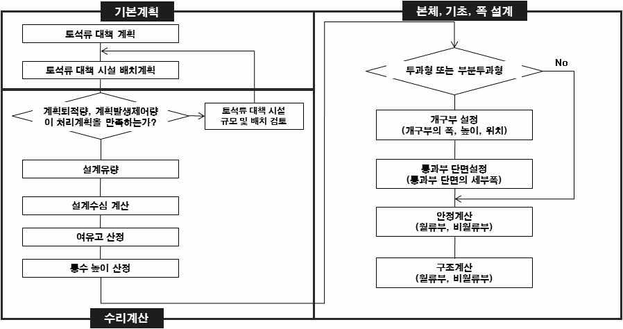 토석류 차단시설 설계 절차