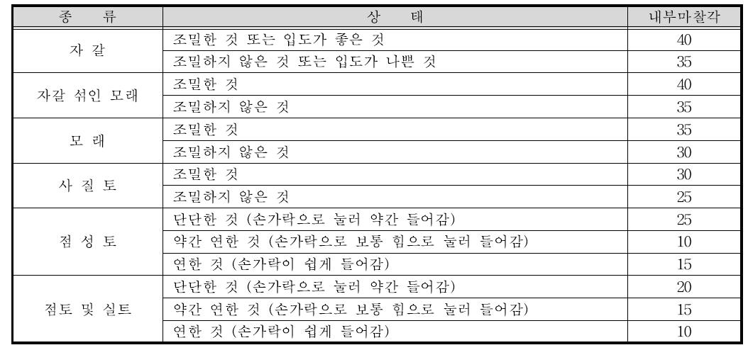 토질 상태별 내부마찰각( φ)