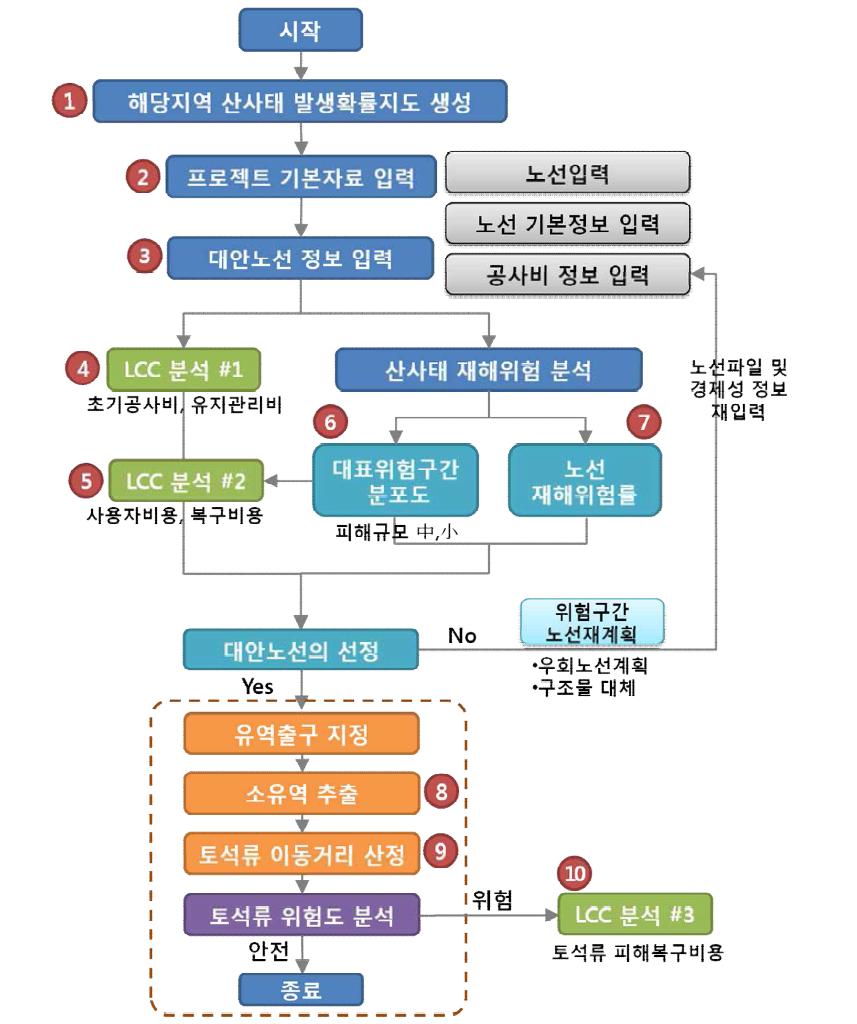 산지도로 대안노선 평가시스템 알고리즘