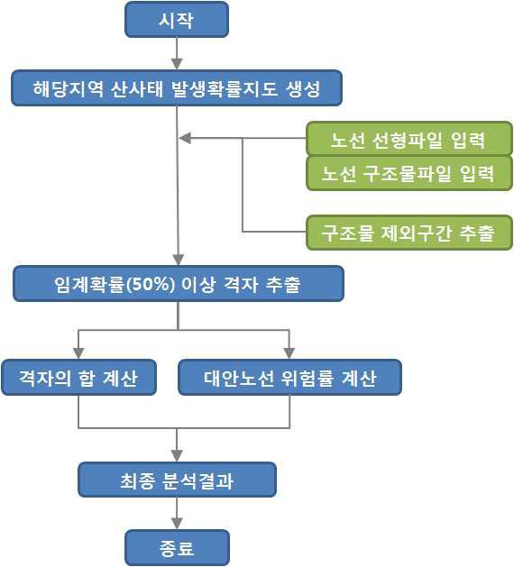 노선 재해위험률 분석 알고리즘