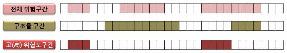 고(高) 위험도 구간 도출 개요도
