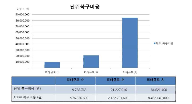 피해규모에 따른 산사태 복구비용