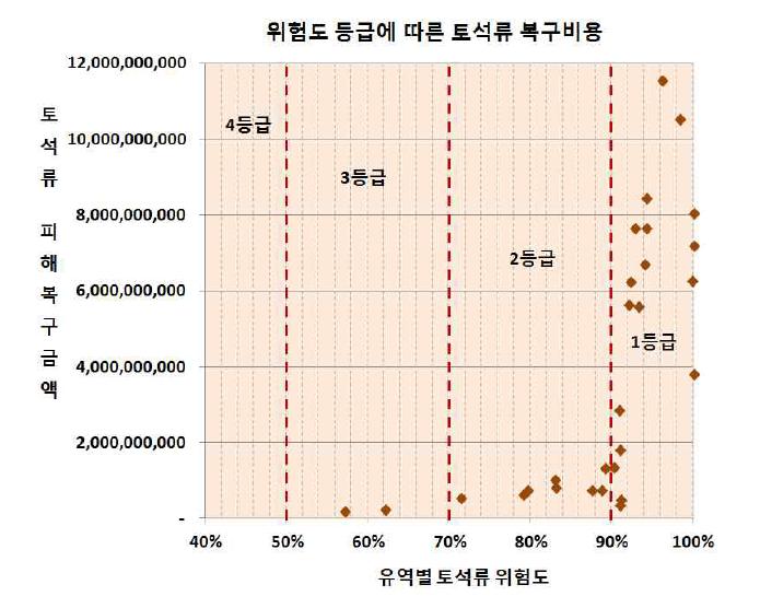 토석류 위험도 등급에 따른 토석류 복구비용