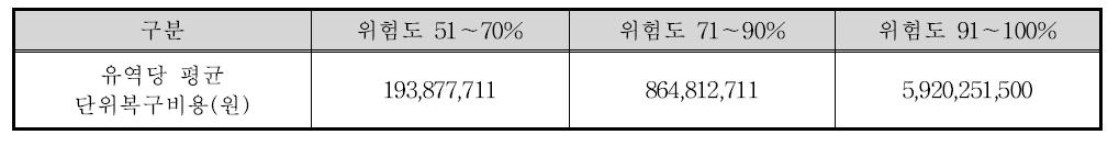 토석류 위험도 등급에 따른 복구비용