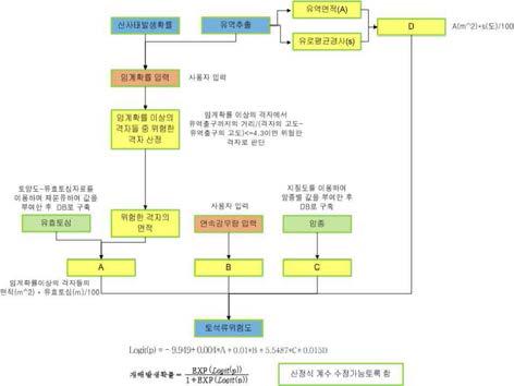 토석류 위험도 평가 알고리즘