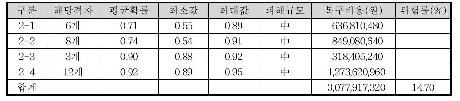 대안노선 3 분석결과