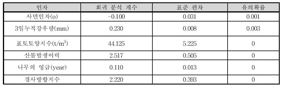 로지스틱 회귀분석 결과