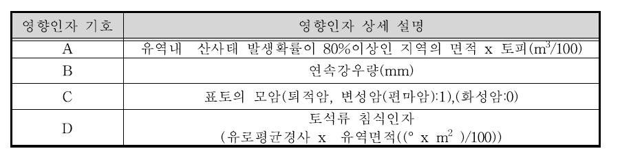 유역별 토석류 위험도 평가 영향인자 정리