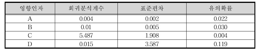 토석류위험도산정을 위한 로지스틱 회귀분석 결과표