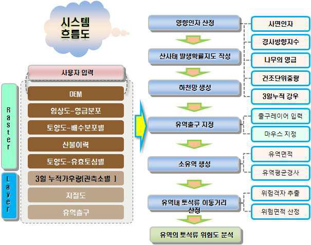 산사태 및 토석류 위험도 분석 시스템 흐름도