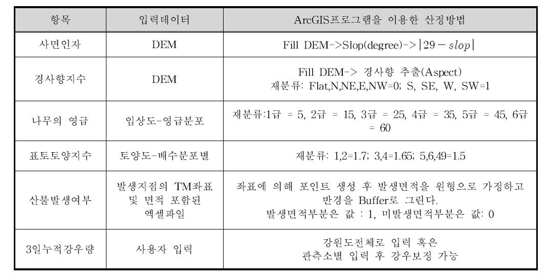 산사태발생확률 영향인자 산정 방법