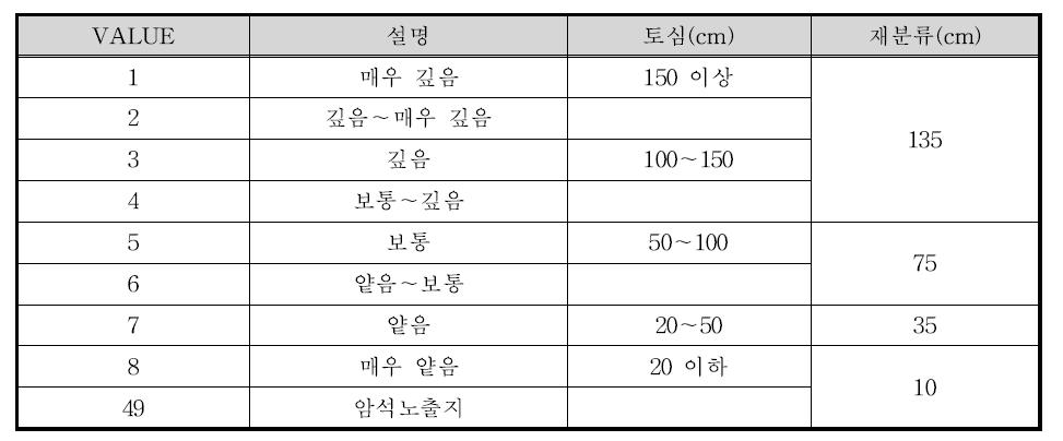 유효토심 재분류 방법