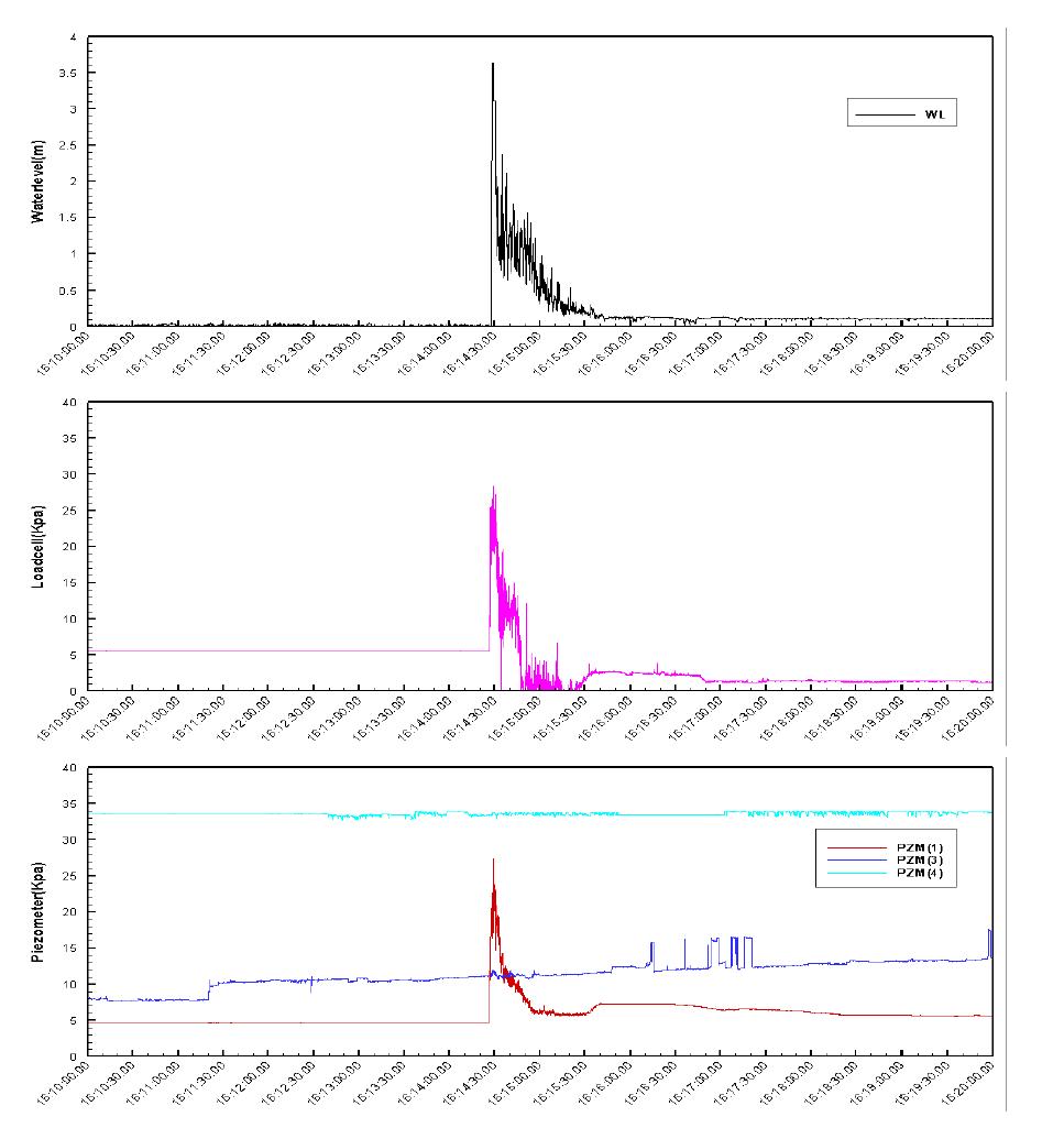초음파수위계, 로드셀, 간극수압계의 결과 값