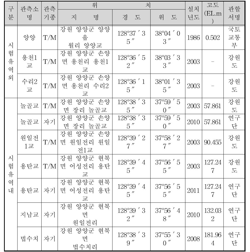 양양남대천 시험유역 및 인근지역의 수위관측소