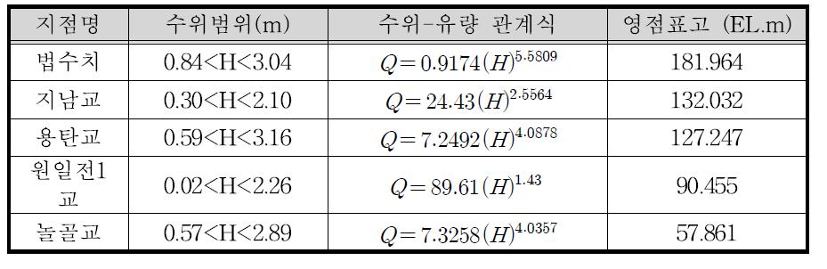 수위-유량 관계곡선식