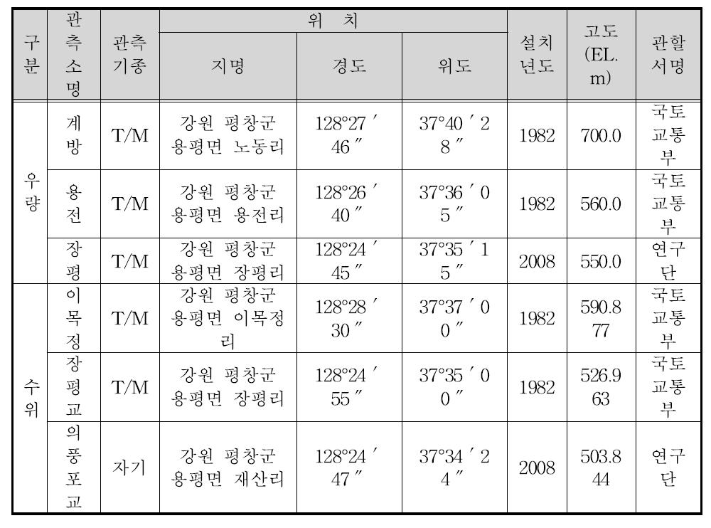 속사천 시험유역 내 수문관측소 현황