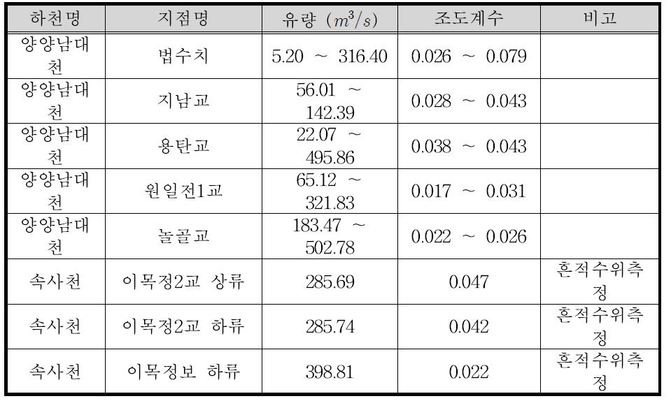 산지하천 조도계수 측정결과