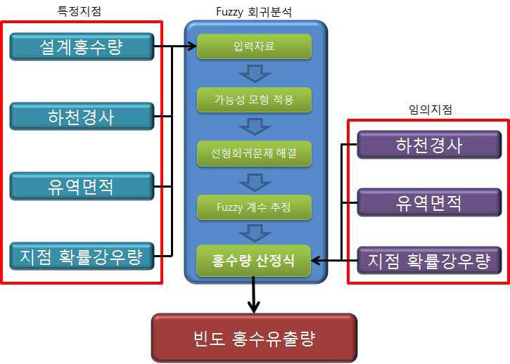 홍수유출량 산정 과정 개략도