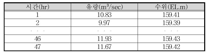 수문자료 구축 (예)