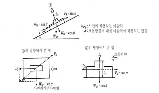 호안블록의 두께산정