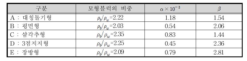 이형 콘크리트블록계수( , )