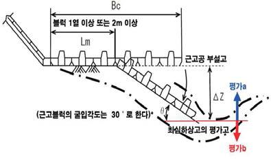 다짐공의 세굴에 대한 평가도